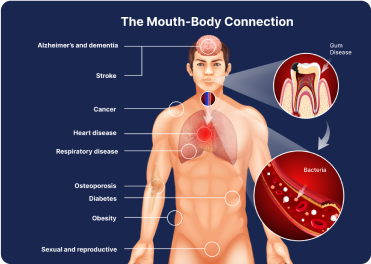 salivary testing